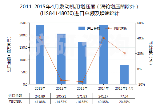2011-2015年4月發(fā)動(dòng)機(jī)用增壓器（渦輪增壓器除外）(HS84148030)進(jìn)口總額及增速統(tǒng)計(jì)